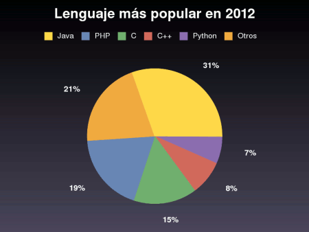 Lenguaje de programación más popular