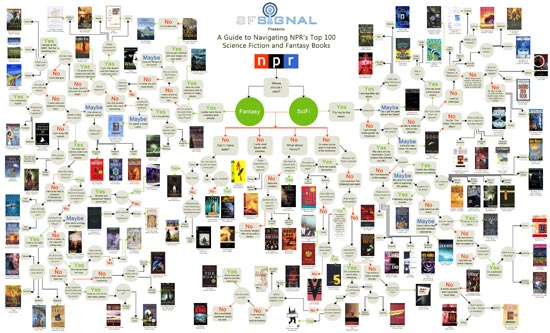 Los 100 mejores libros de fantasía y ciencia ficción