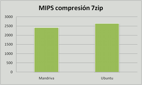Ubuntu vs. Mandriva, comprimir con 7zip