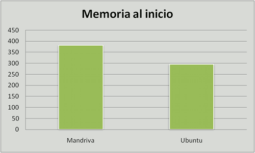 Ubuntu vs. Mandriva, memoria al inicio