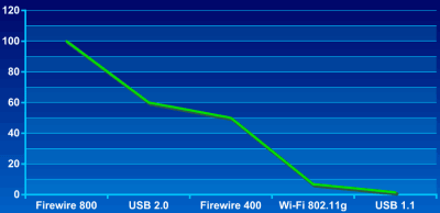 Velocidad de firewire, usb y wifi